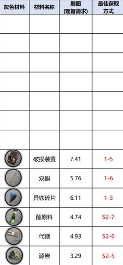 明日方舟材料最佳掉落表2023