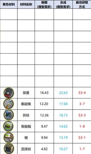 明日方舟材料最佳掉落表2023