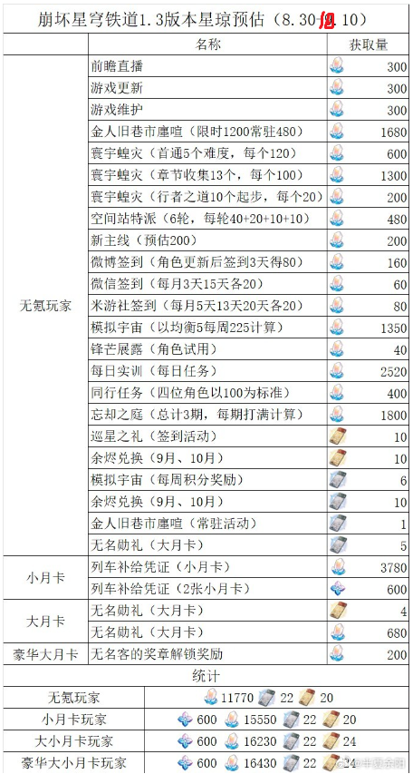 崩坏星穹铁道1.3能攒多少抽？崩坏星穹铁道1.3版本资源汇总