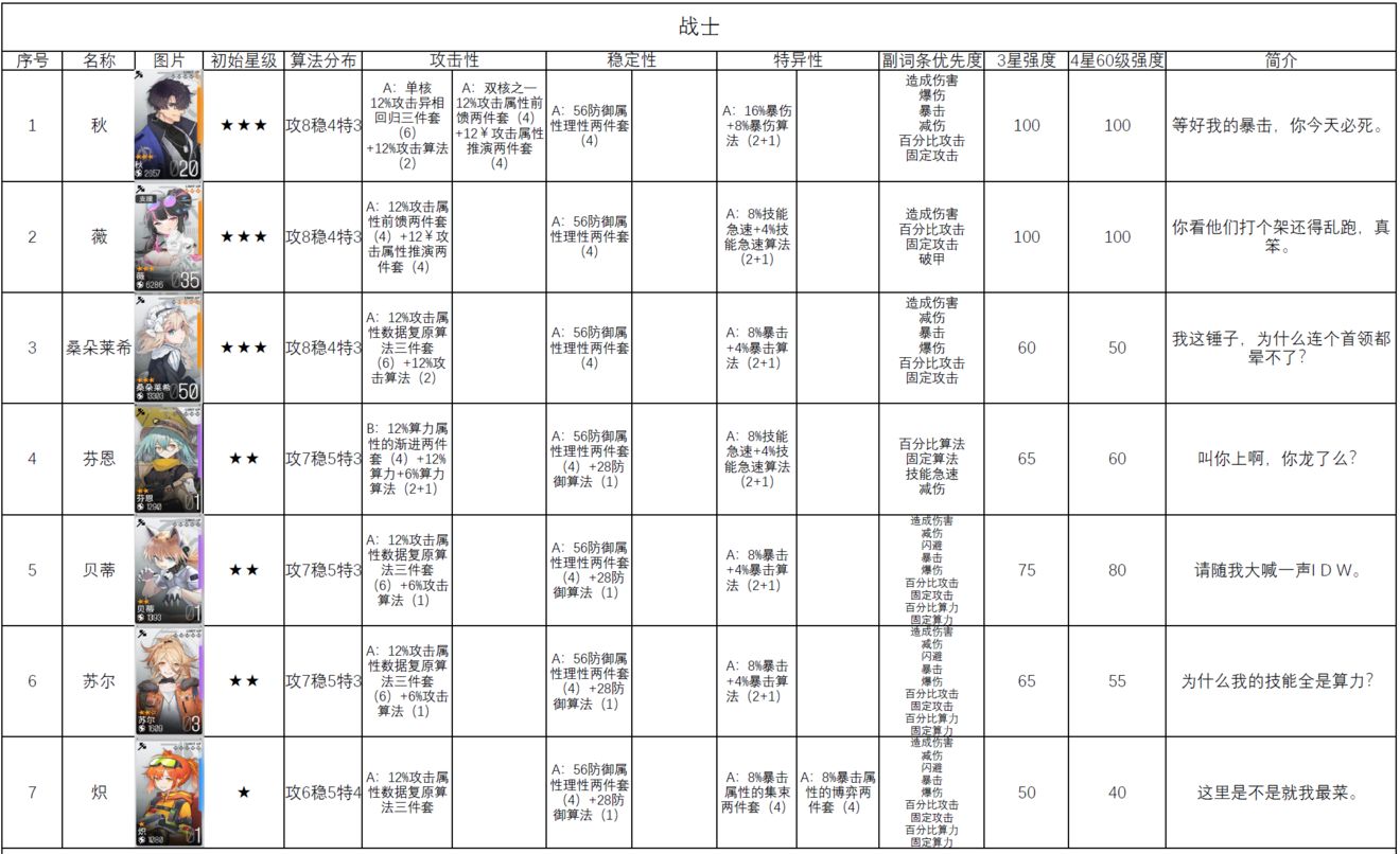 少女前线云图计划角色排行榜