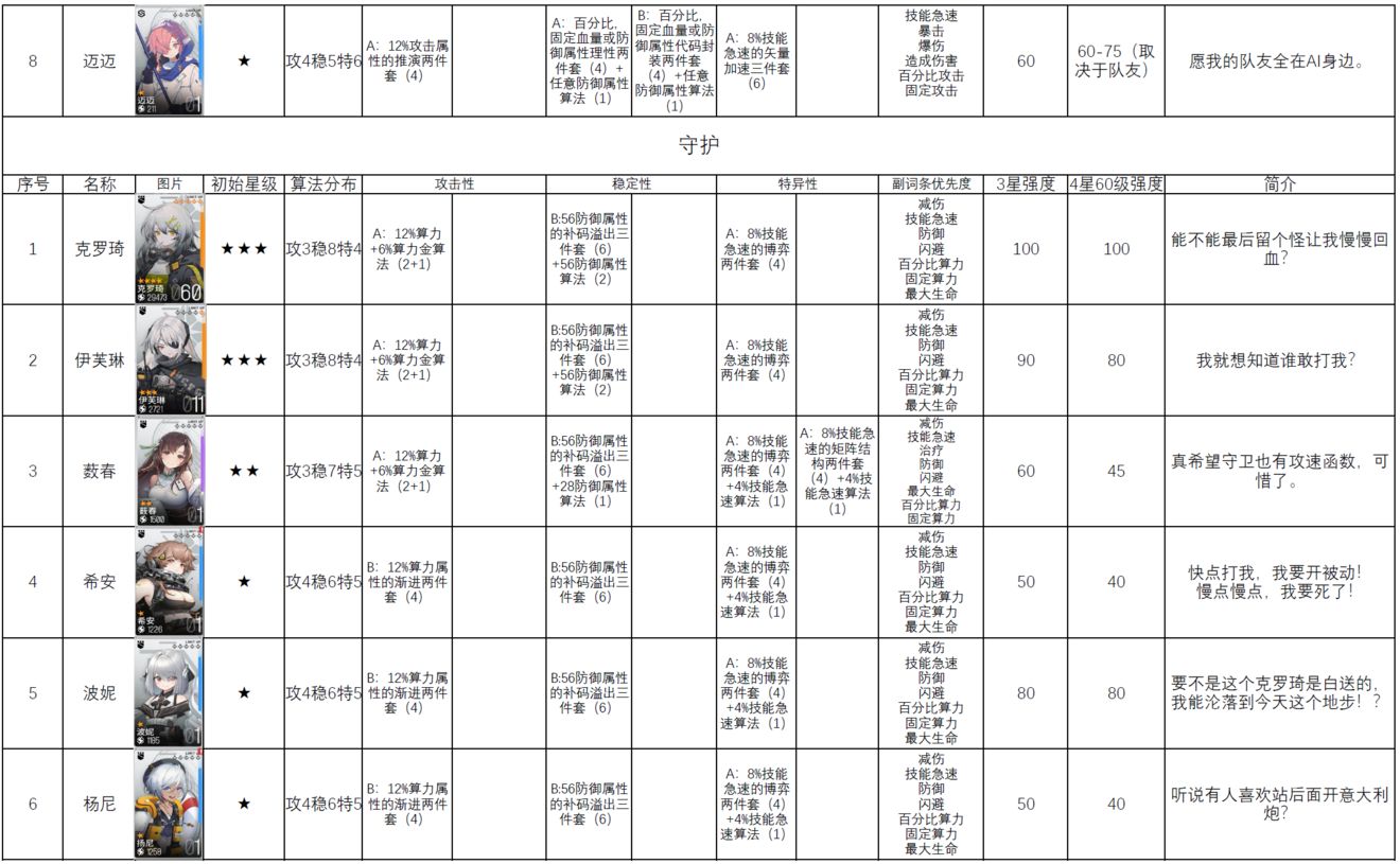 少女前线云图计划角色排行榜