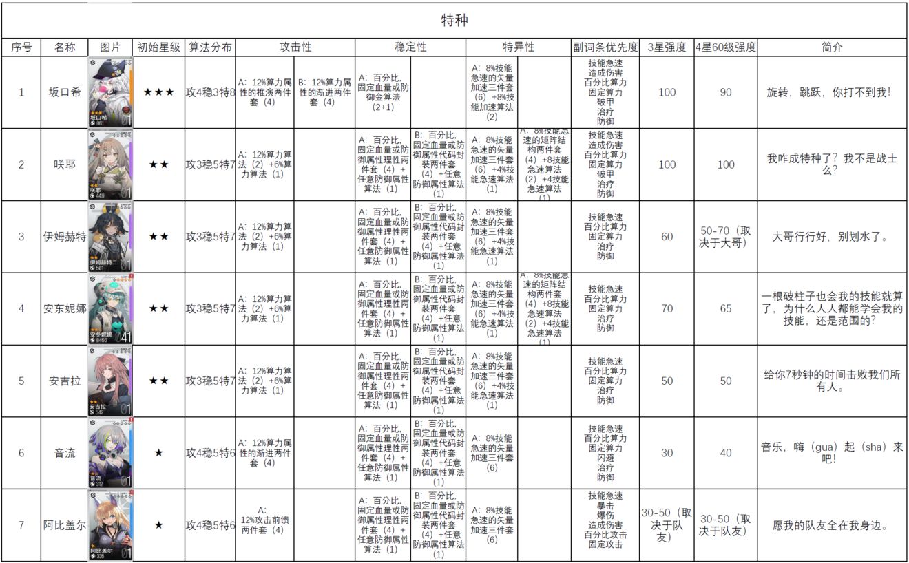 少女前线云图计划角色排行榜