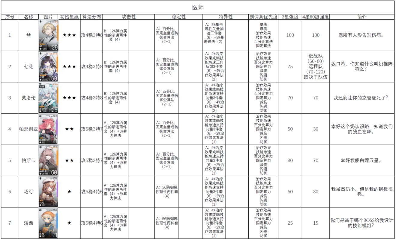 少女前线云图计划角色排行榜