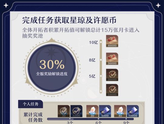 崩坏星穹铁道周年庆福利有什么崩坏星穹铁道周年庆奖励大全[多图]