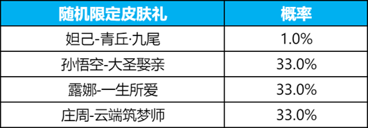 王者荣耀2024九尾祈愿抽奖概率是多少2024九尾祈愿皮肤抽取概率表[多图]