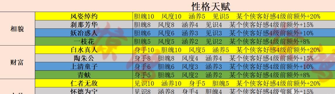 射雕手游天赋选择攻略开局最强天赋选择推荐[多图]