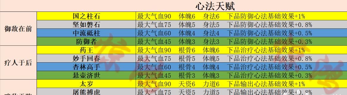 射雕手游天赋选择攻略开局最强天赋选择推荐[多图]