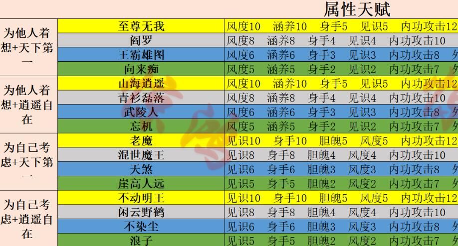 射雕手游天赋选择攻略开局最强天赋选择推荐[多图]