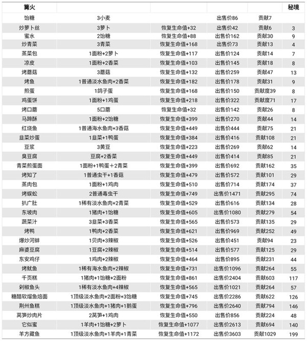 仙山小农菜谱图片大全所有菜谱搭配有哪些[多图]