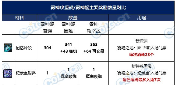 dnf雾神融合石怎么获得雾神融合石获取攻略[多图]