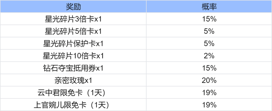 王者荣耀奇迹之战攻略大全奇迹之战活动玩法奖励分享[多图]