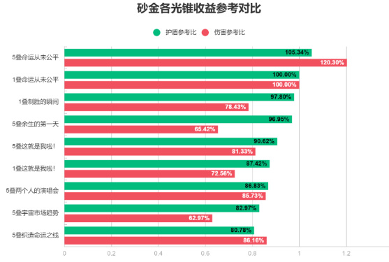 崩坏星穹铁道砂金培养攻略砂金光锥/遗器以及配队推荐[多图]