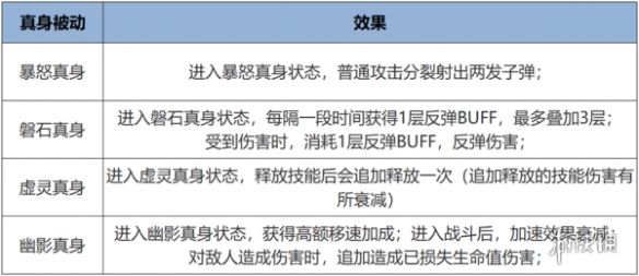 王者荣耀觉醒之战真身降临新增英雄一览