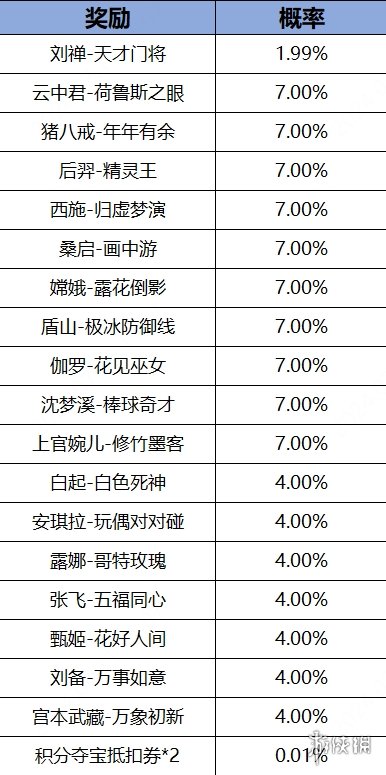 王者签到七天免费领皮肤活动玩法攻略2024