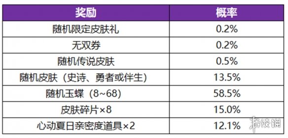 王者荣耀公孙离无双祈愿活动玩法介绍