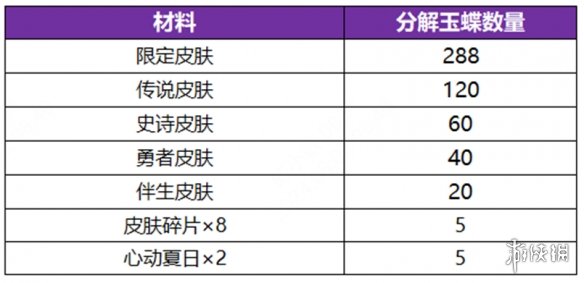 王者荣耀公孙离无双祈愿活动玩法介绍