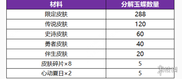 王者荣耀无双祈愿玉蝶获取方法