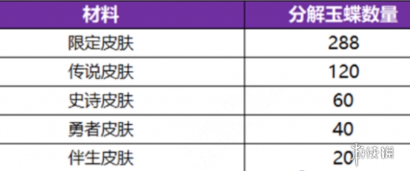 王者荣耀离烟恨活动传说级皮肤分解可获玉蝶数量介绍