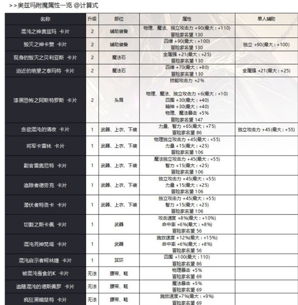 DNF奥兹玛团本有哪些附魔卡片？混沌之神奥兹玛卡片属性强度整合[图]