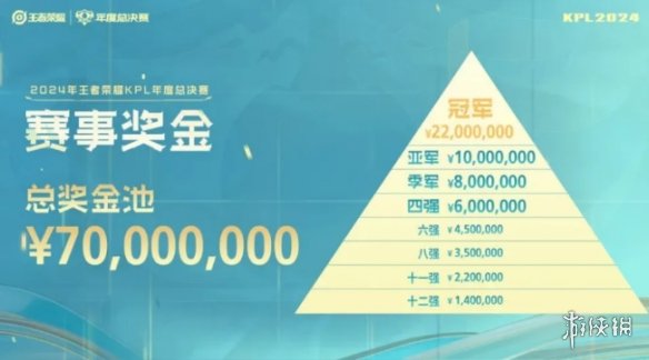 kpl年度总决赛赛事奖金2024